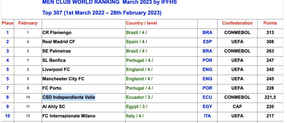 Top 10 IFFHS mejores equipos